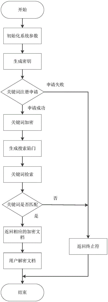 一種基于ElGamal的高效的可搜索公鑰加密方案的制作方法與工藝