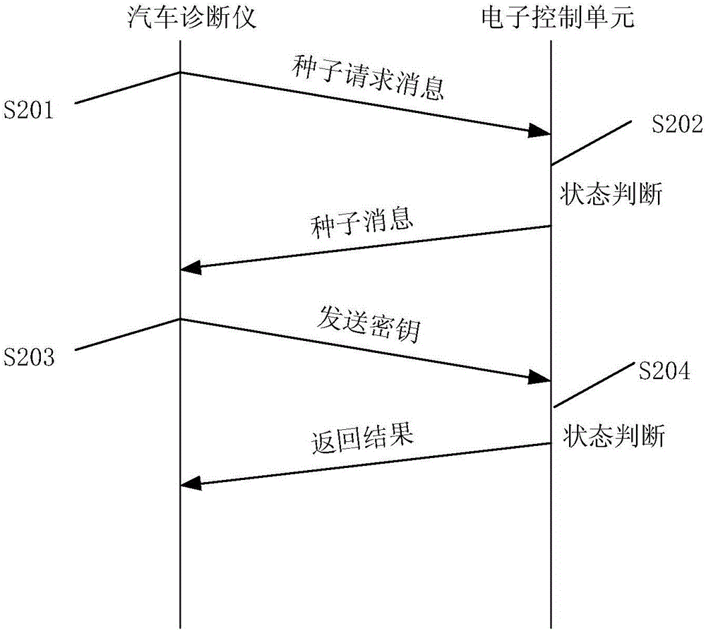 一種用于車內(nèi)局域網(wǎng)的安全診斷通信方法及系統(tǒng)與流程