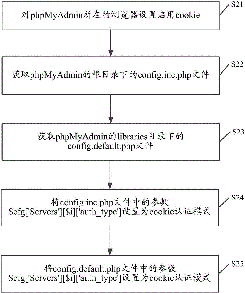 一種phpMyAdmin數(shù)據(jù)庫管理工具的登錄方法及裝置與流程