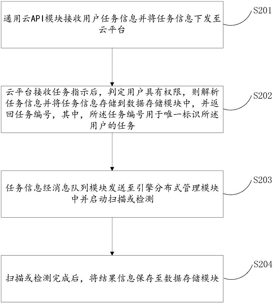 一種多模塊和引擎分布式云管理系統(tǒng)及檢測(cè)方法與流程