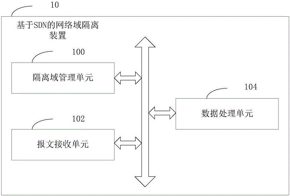 基于SDN的网络域隔离装置及方法与流程