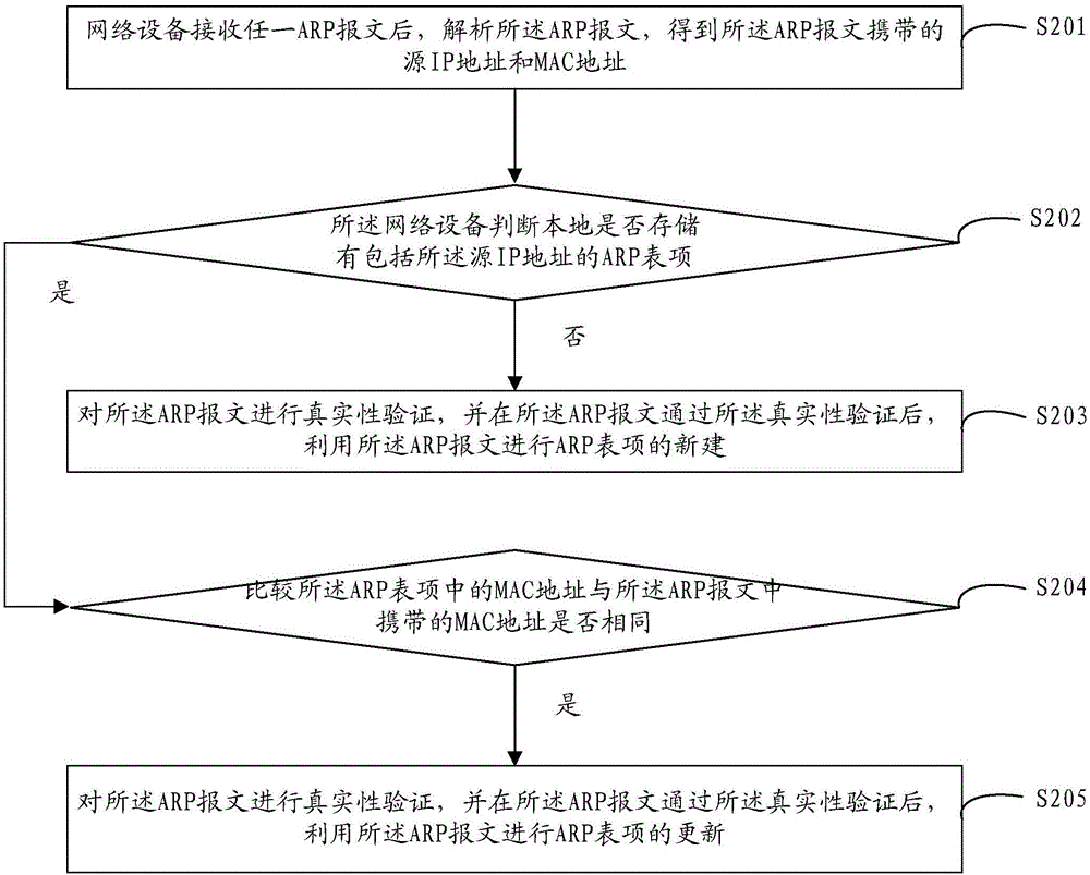 一種ARP報文的處理方法及裝置與流程