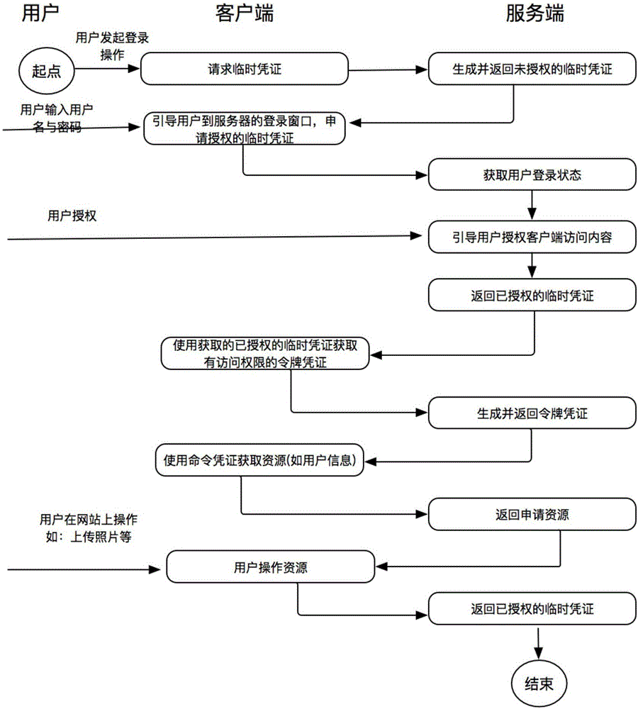 一種網(wǎng)絡(luò)安全認(rèn)證方法與流程