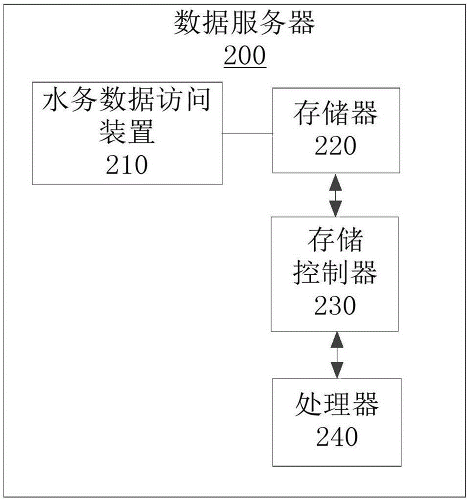 水務(wù)數(shù)據(jù)訪問方法及裝置與流程