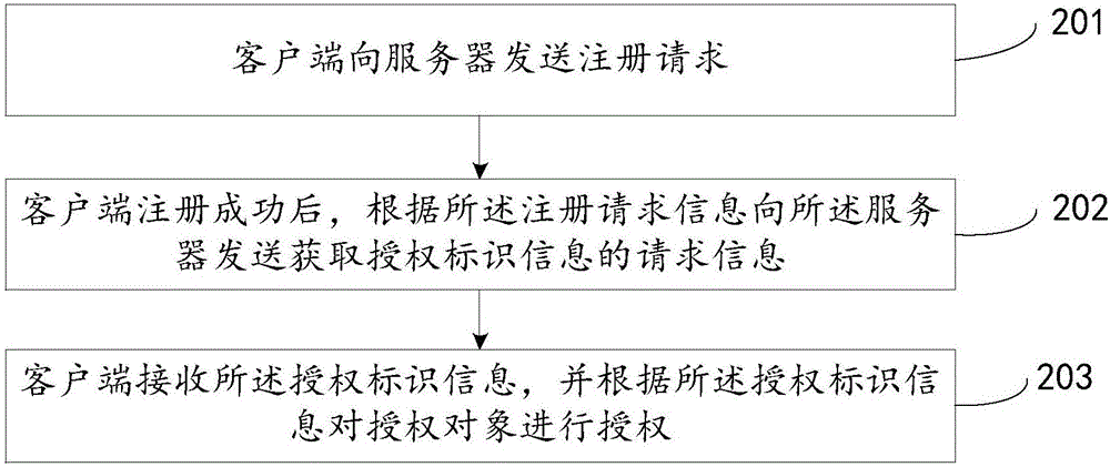 一種授權(quán)方法、客戶端、服務(wù)器及系統(tǒng)與流程