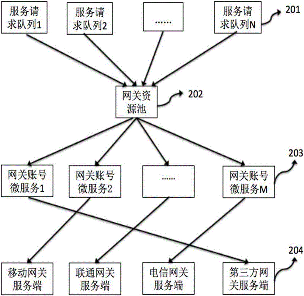 基于网关资源池的短信平台服务调度方法与流程