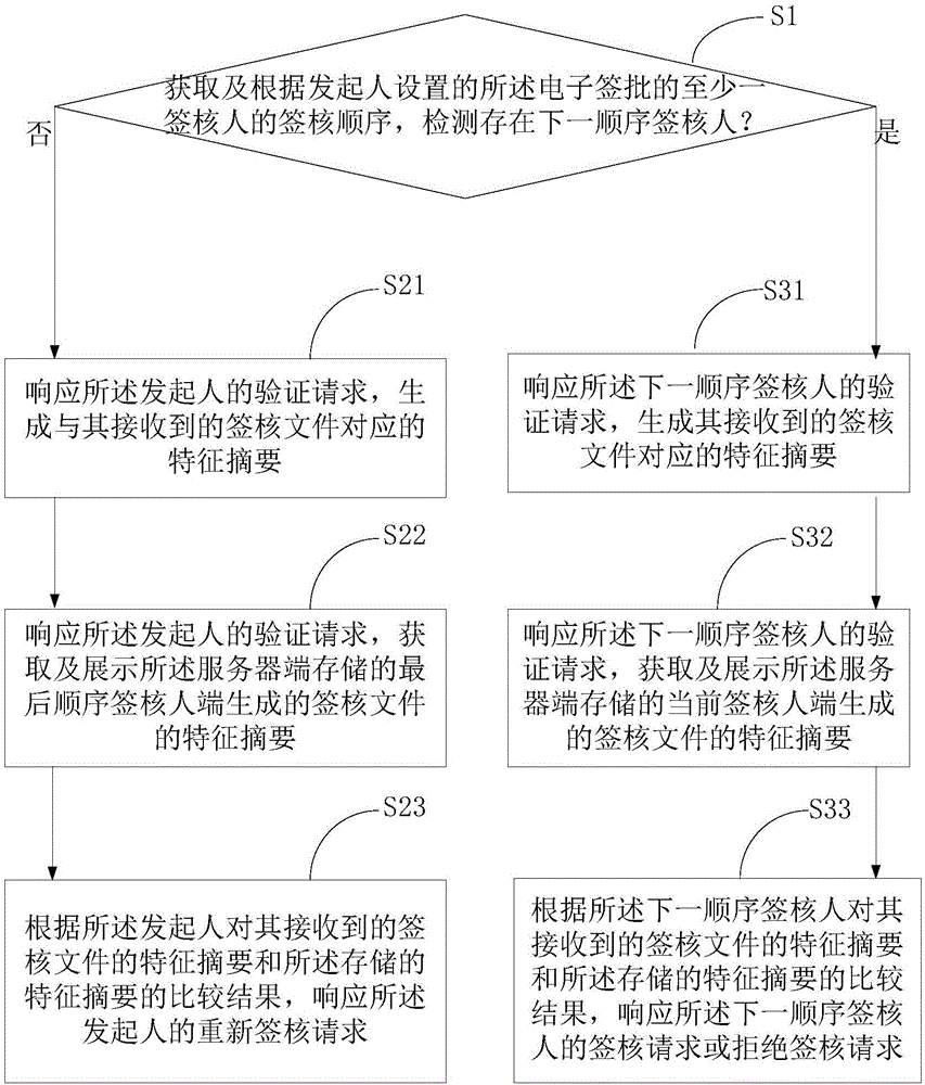 一种电子签批验证方法及系统与流程