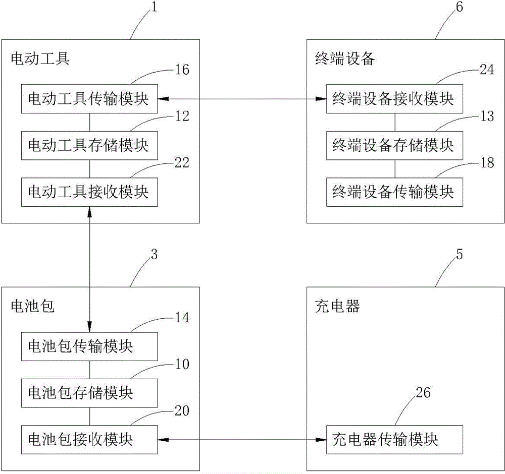 電動(dòng)工具的數(shù)據(jù)傳輸系統(tǒng)的制作方法與工藝