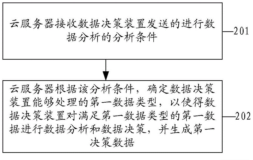 一種數(shù)據(jù)決策方法、裝置及系統(tǒng)與流程