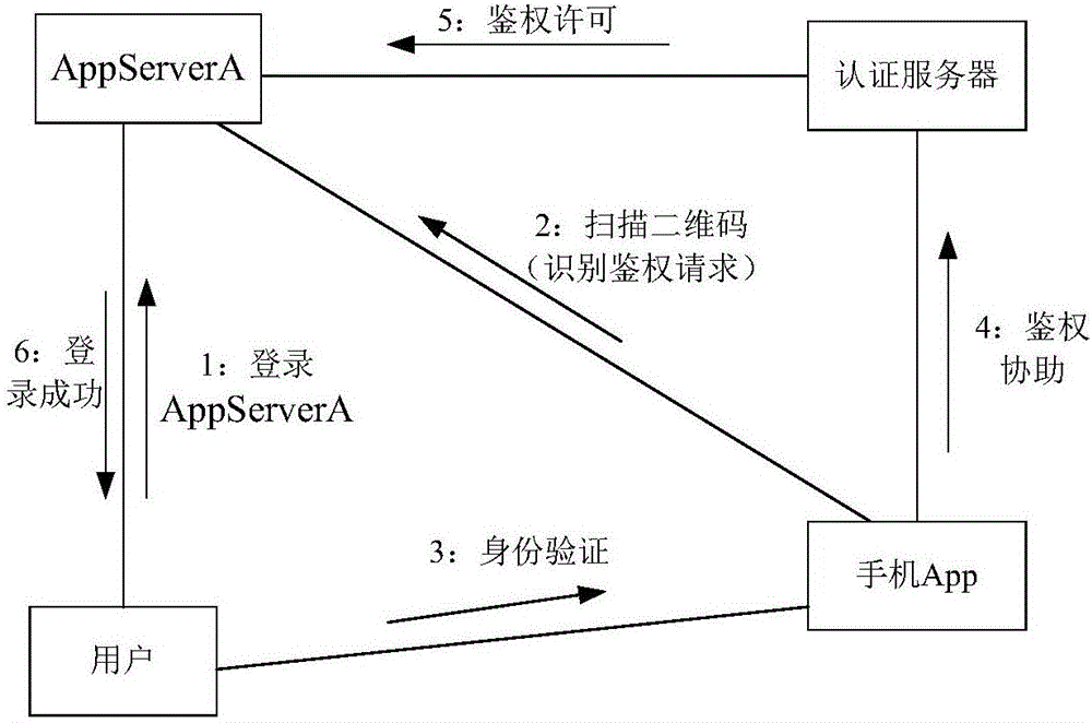 用戶鑒權(quán)的實(shí)現(xiàn)方法和裝置與流程