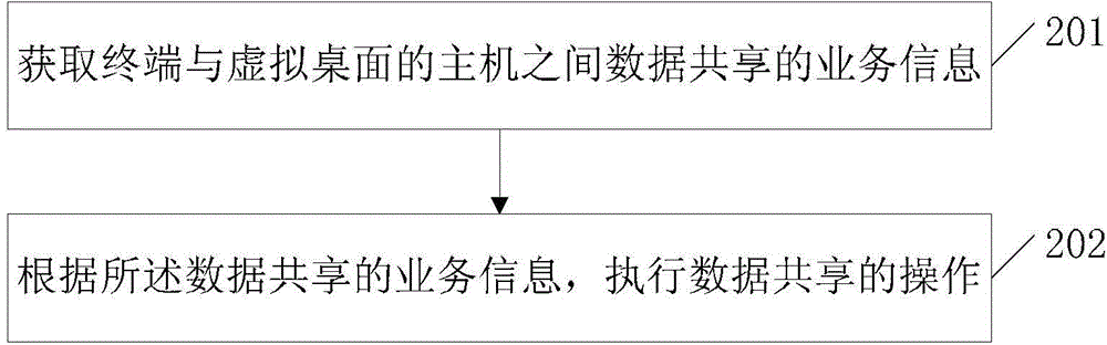 虛擬桌面的數(shù)據(jù)共享方法和裝置與流程