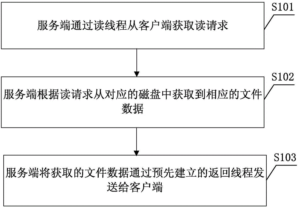 一種分布式存儲系統(tǒng)中的文件讀取方法及服務端與流程