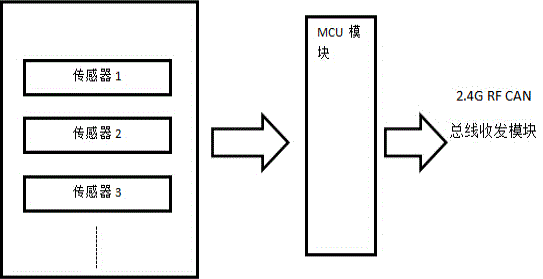 一種基于CAN總線的無線傳感節(jié)點的監(jiān)測系統(tǒng)的制作方法與工藝