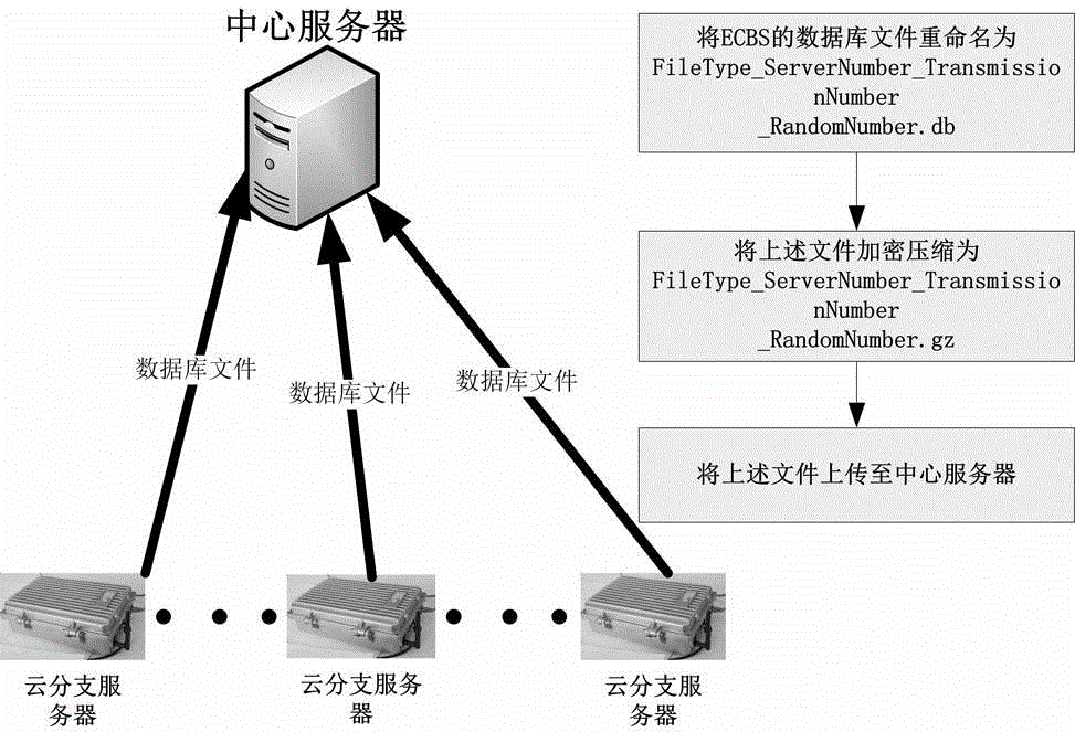 基于云分支服務器的數(shù)據(jù)更新方法與流程