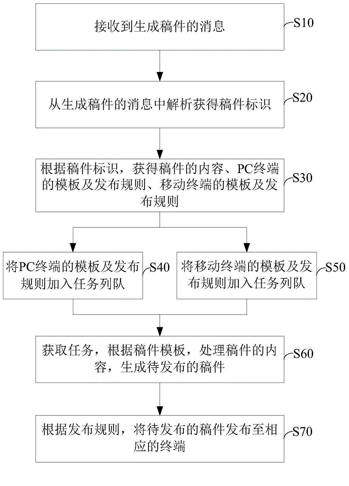 一種稿件的多平臺(tái)發(fā)布方法及系統(tǒng)與流程