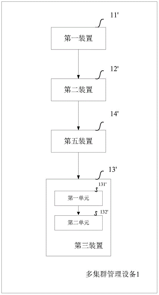 一种多集群管理方法与设备与流程