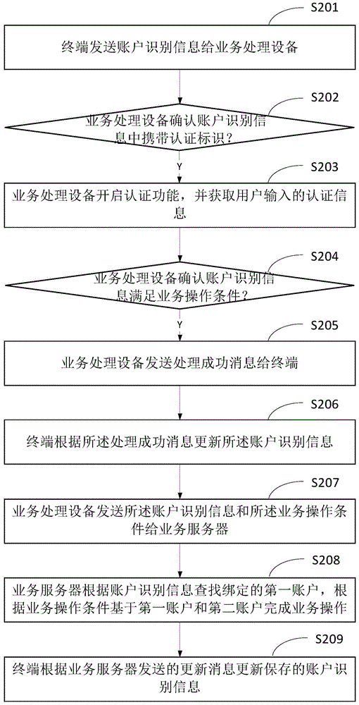 一種業(yè)務(wù)處理方法和裝置與流程