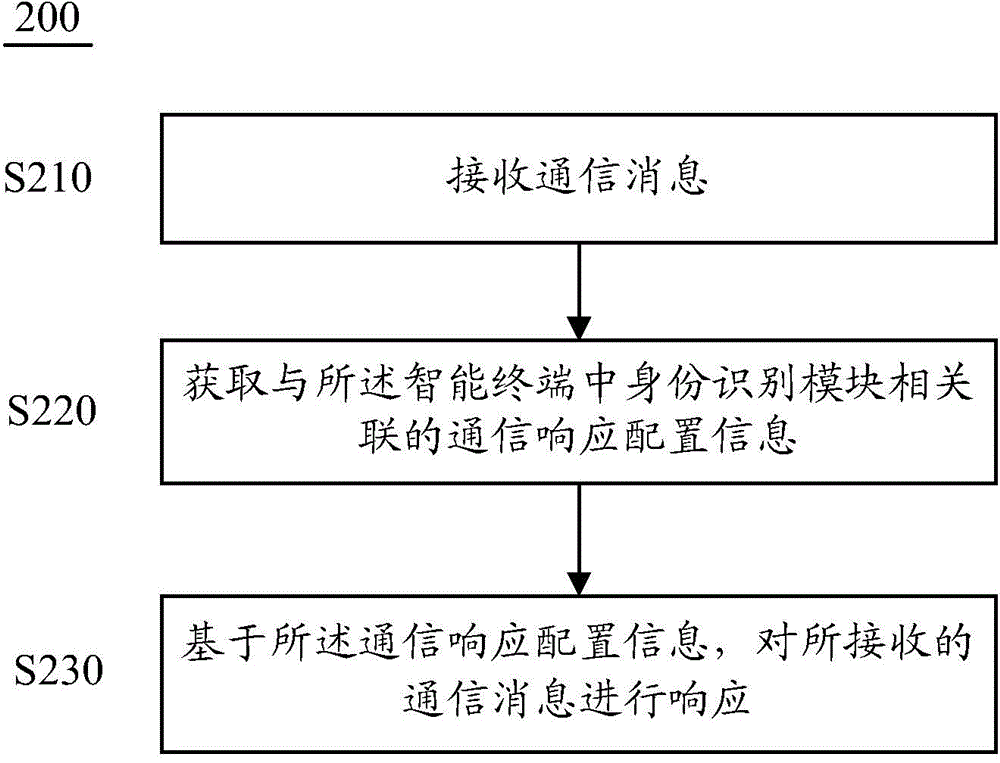 智能終端的控制方法及裝置、云端服務(wù)器的管理方法與流程