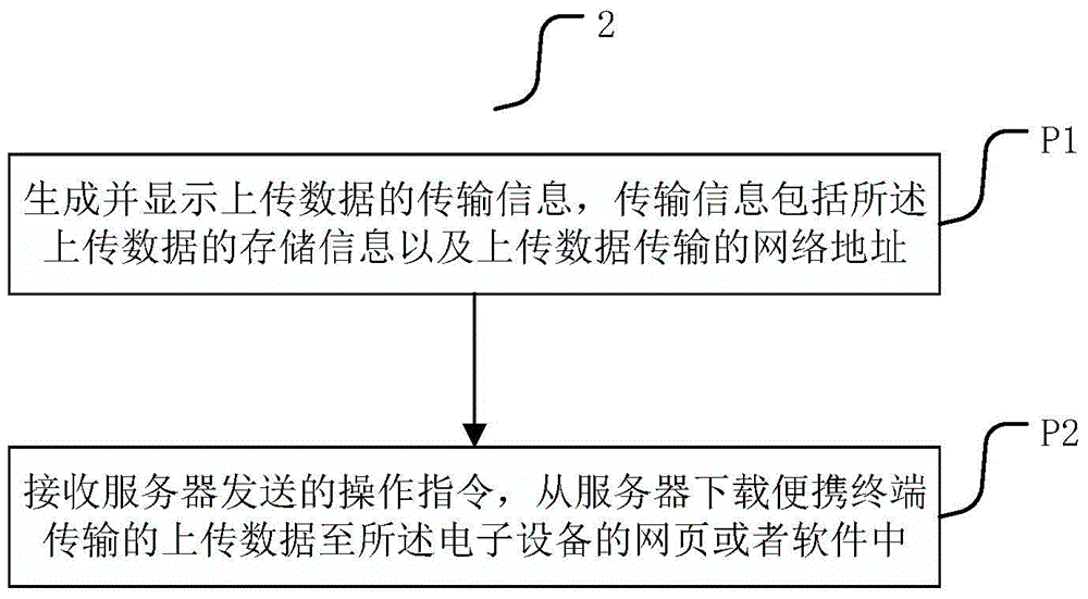 一种数据上传的方法及其装置与流程