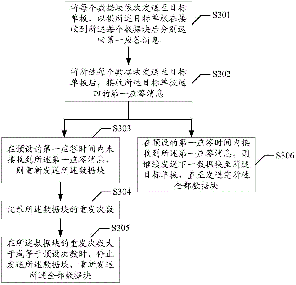 板間數(shù)據(jù)處理方法及裝置與流程