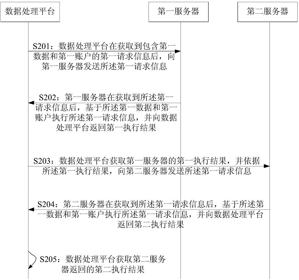 一种数据处理方法和平台与流程