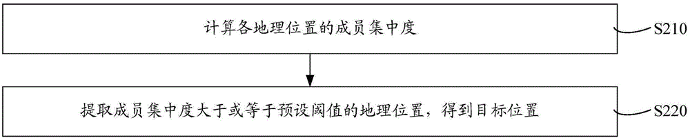 社区应用信息推送方法和系统与流程