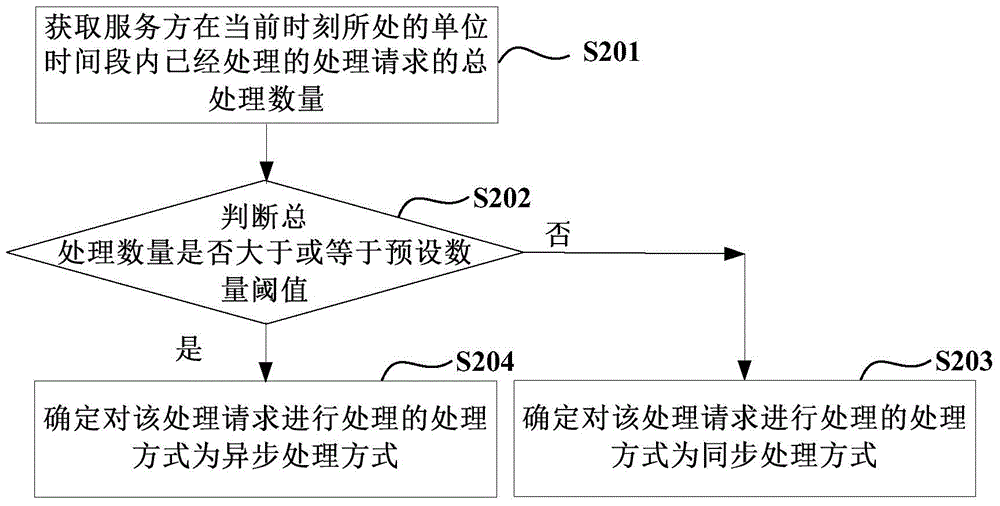 一種請(qǐng)求處理方法及裝置與流程