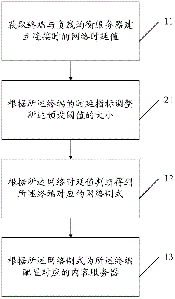 一種實現(xiàn)區(qū)分服務(wù)的方法、裝置及負(fù)載均衡服務(wù)器與流程