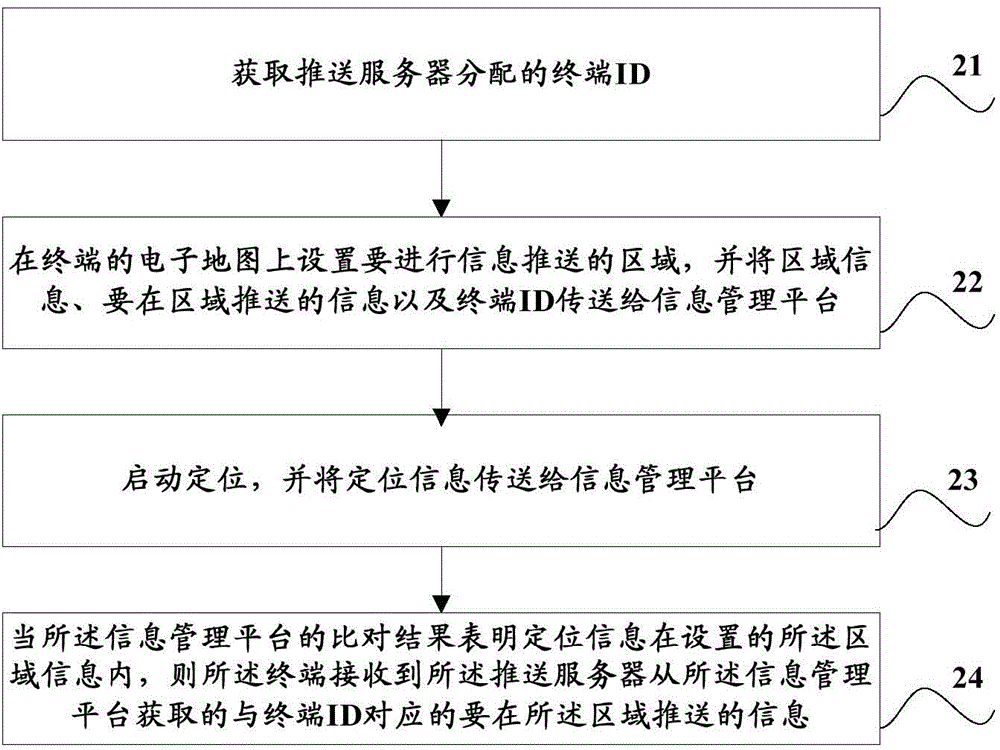 一种进行信息推送的方法、终端以及系统与流程