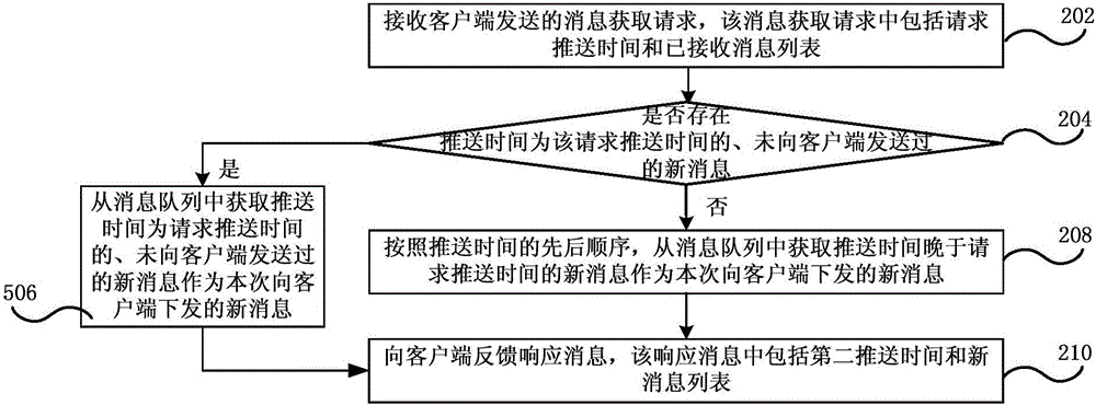 消息輪詢方法和服務(wù)器、通信系統(tǒng)與流程