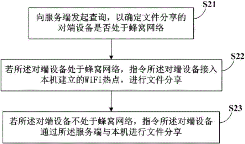 文件分享方法及裝置與流程