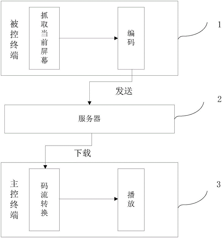 一种基于移动终端的远程控制方法与流程