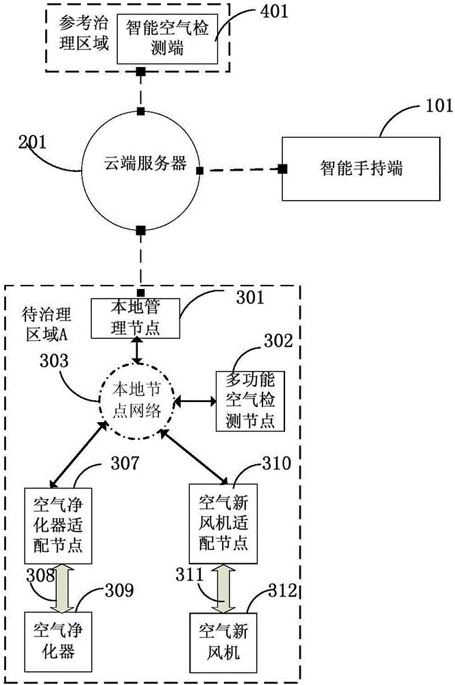 一種實(shí)現(xiàn)智能空氣治理系統(tǒng)的制作方法與工藝