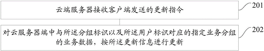 一种业务对象同步的方法、客户端和服务器与流程