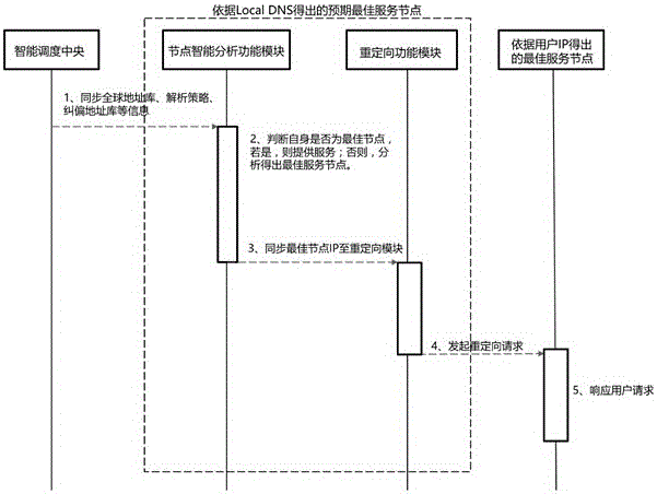 一种基于重定向机制的CDN智能调度方法与流程