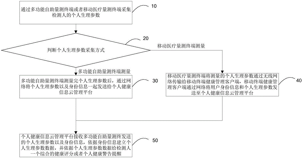 一种个人健康医疗监测系统及健康方法与流程