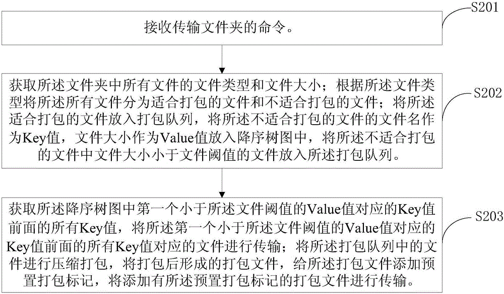 一種基于云計算環(huán)境下打包文件的傳輸方法及系統(tǒng)與流程