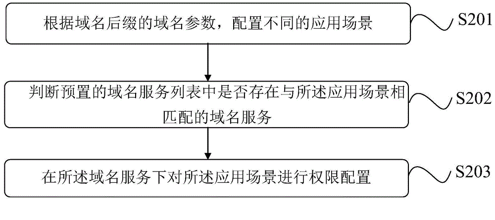 一種接入域名后綴的方法及系統(tǒng)與流程