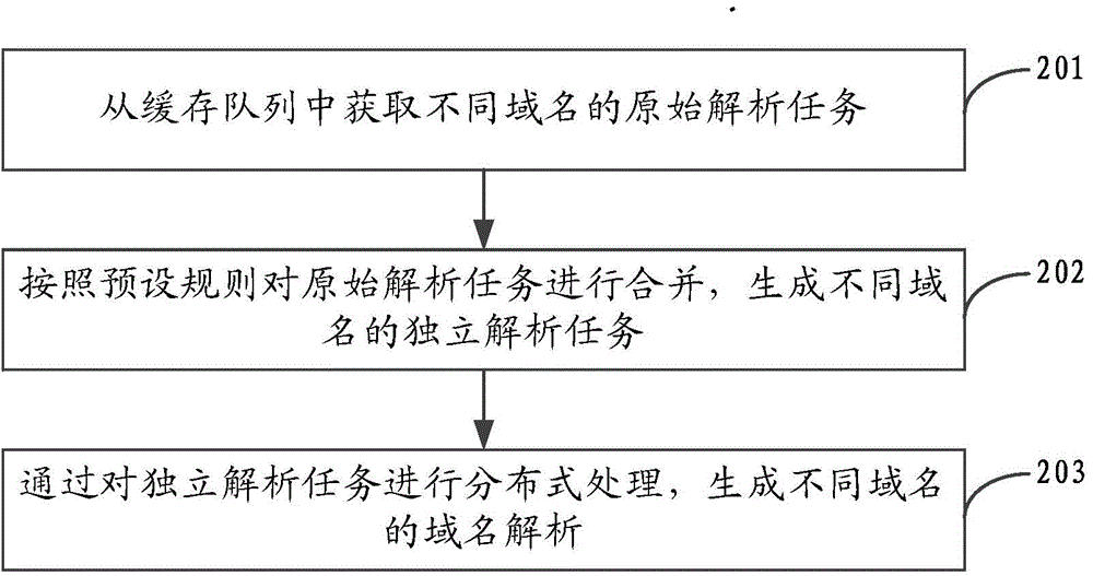 生成域名解析的方法、裝置及服務(wù)器與流程