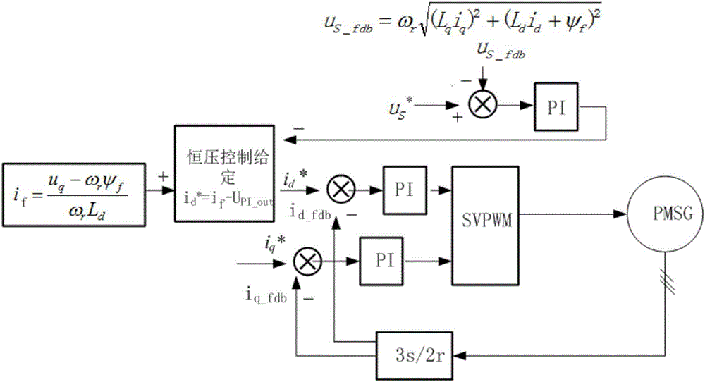 一種高速永磁發(fā)電機(jī)弱磁控制方法與裝置與流程