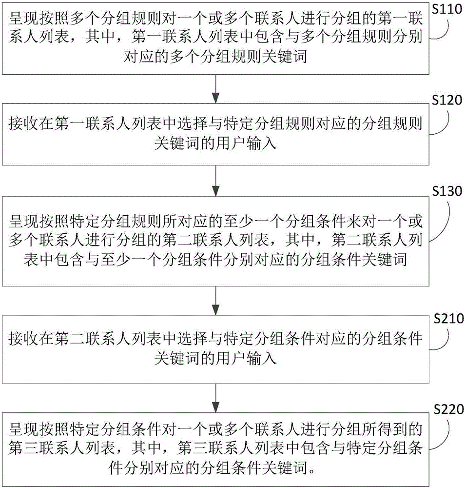 聯(lián)系人管理方法及裝置與流程