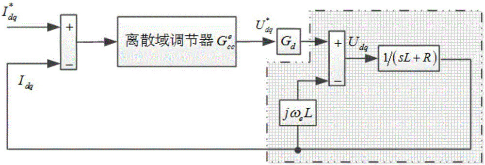 一種離散域電流調(diào)節(jié)器的設(shè)計方法與流程