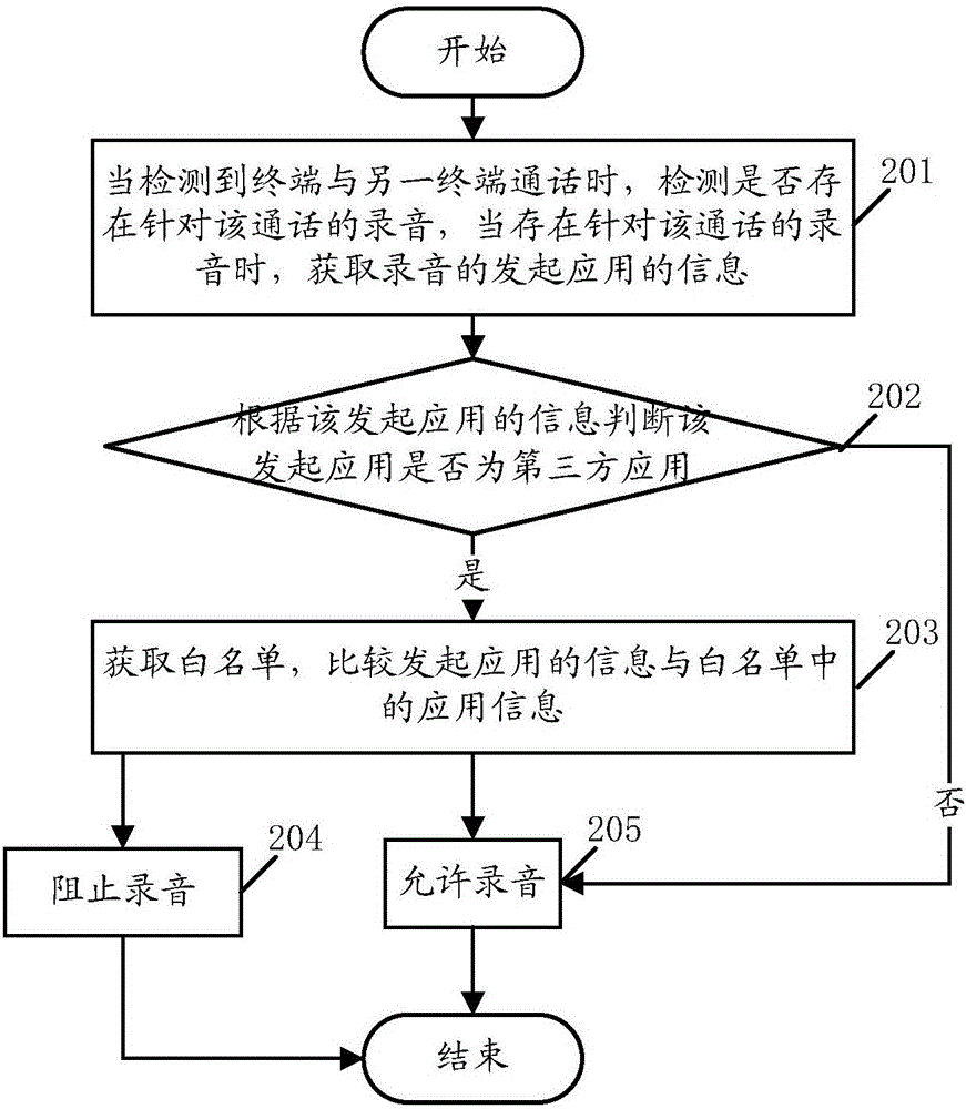 一種錄音防止方法及終端與流程