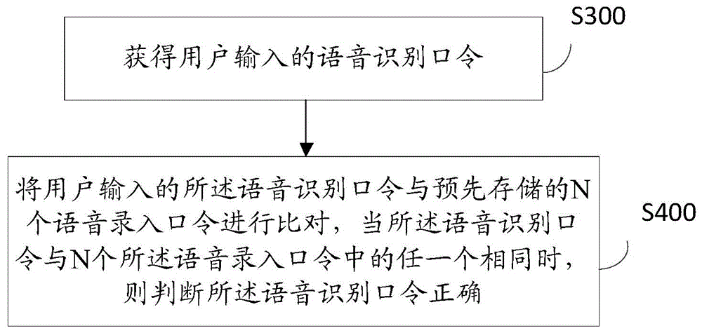 一种语音口令的录入、识别方法及装置与流程