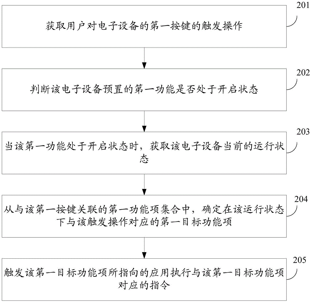 一種信息處理方法和裝置與流程