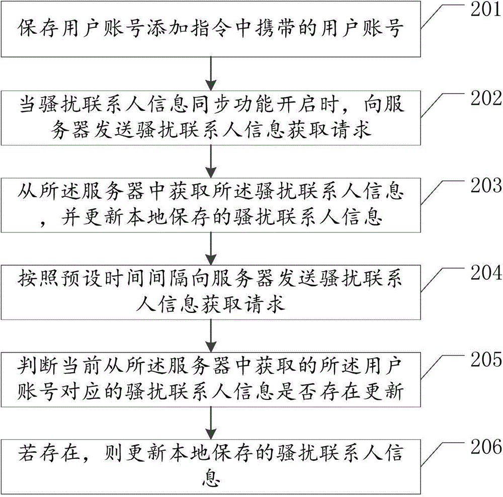 騷擾聯(lián)系人信息更新方法、終端設(shè)備、服務(wù)器及系統(tǒng)與流程