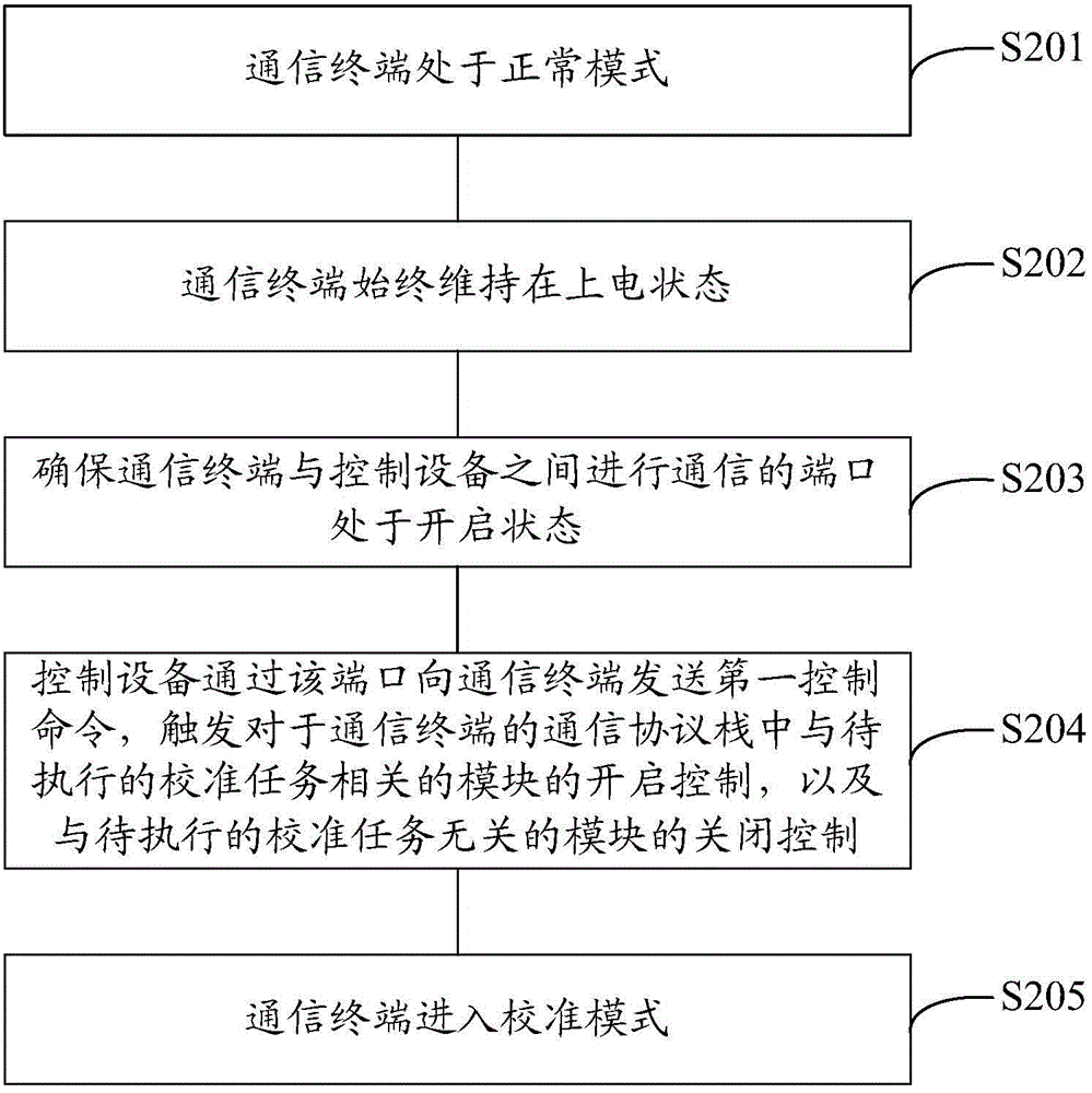 通信終端進入、退出以及進退校準(zhǔn)模式的方法與流程