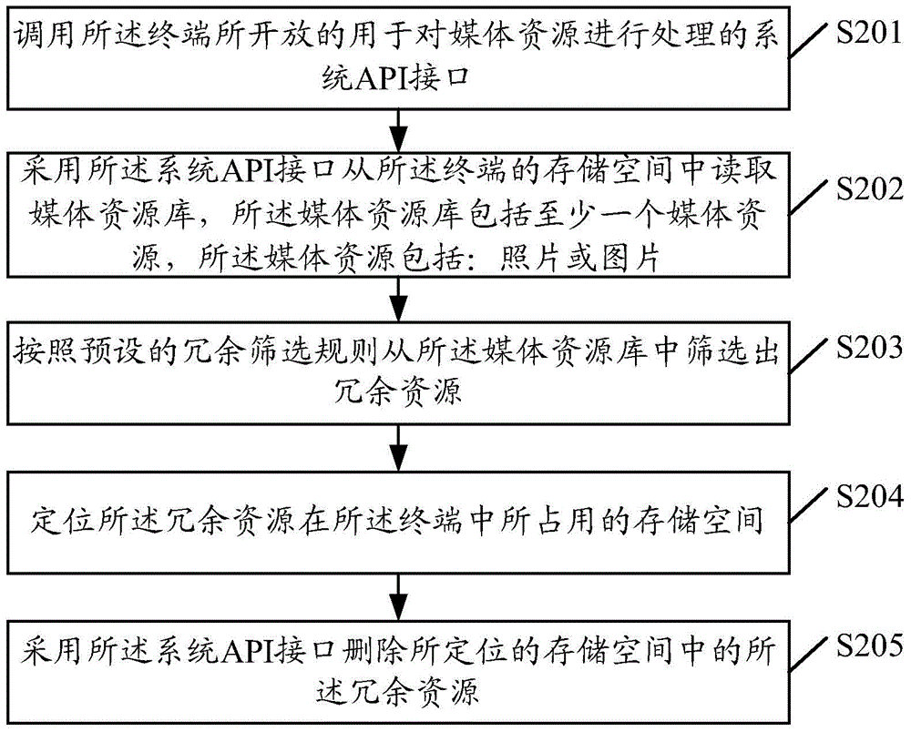 一种媒体资源处理方法、装置及终端与流程