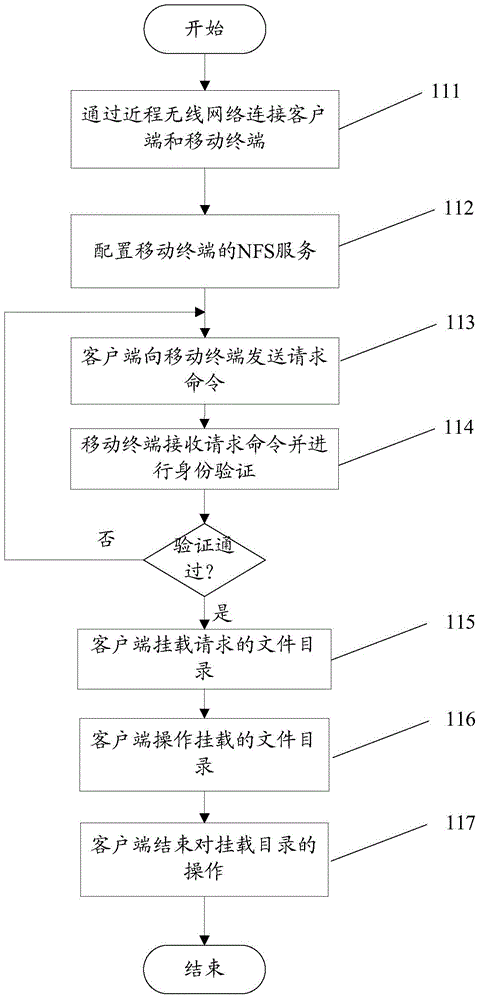 移動終端的無線存儲方法及系統(tǒng)與流程