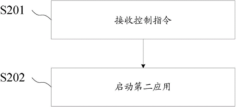 一種應用啟動方法及相應的移動終端與流程